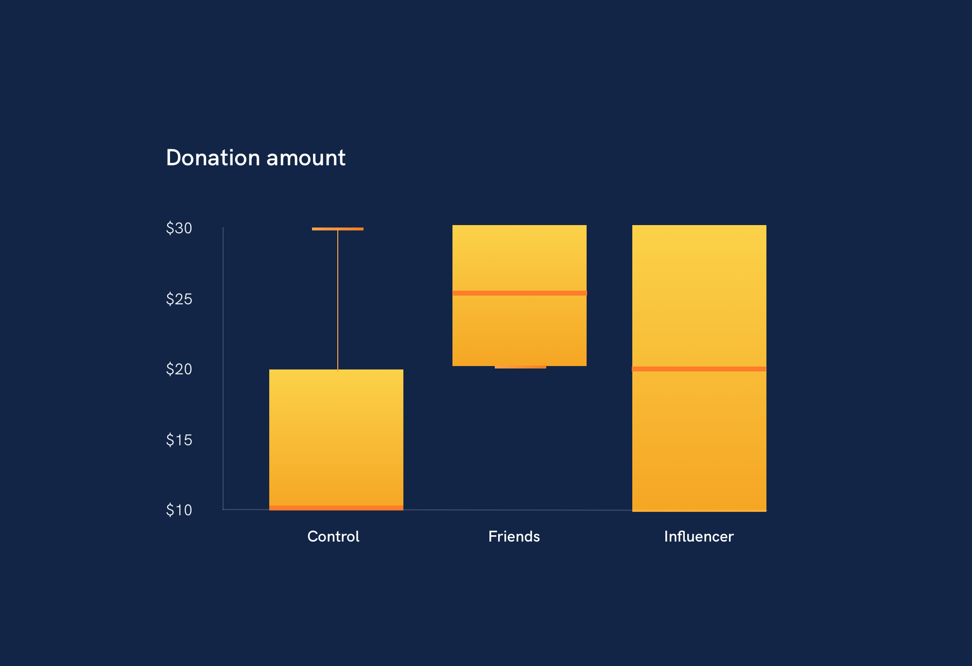 Donation amount ANOVA chart