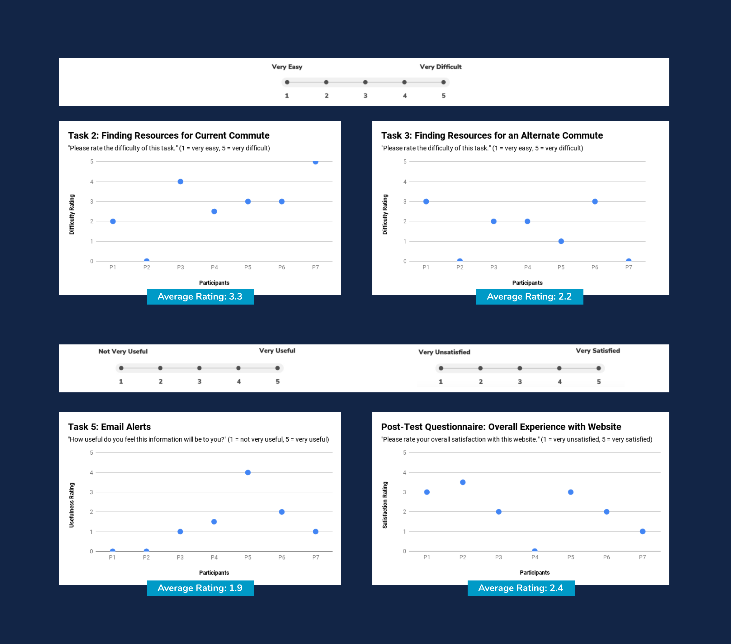 Long-term commute planning response chart