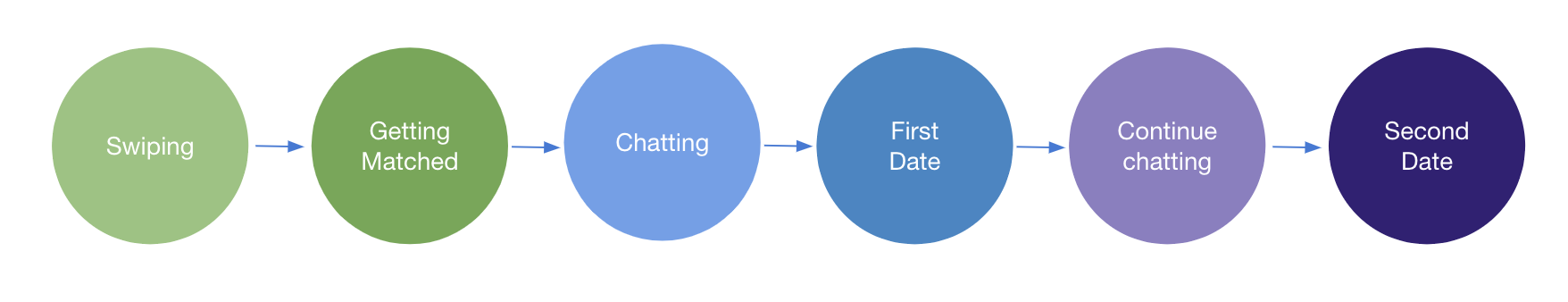 Process from app match to dates