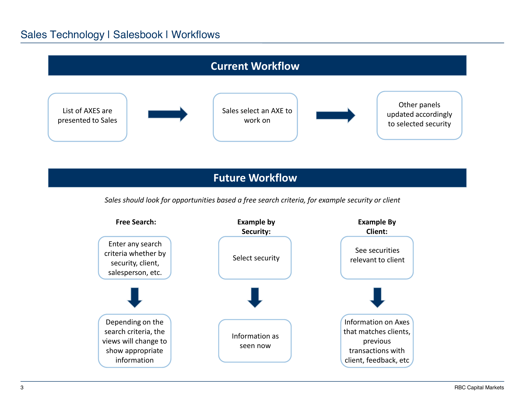 Current vs. future workflow: three rigid linear steps becoming a flexible model with free search and two named entry paths