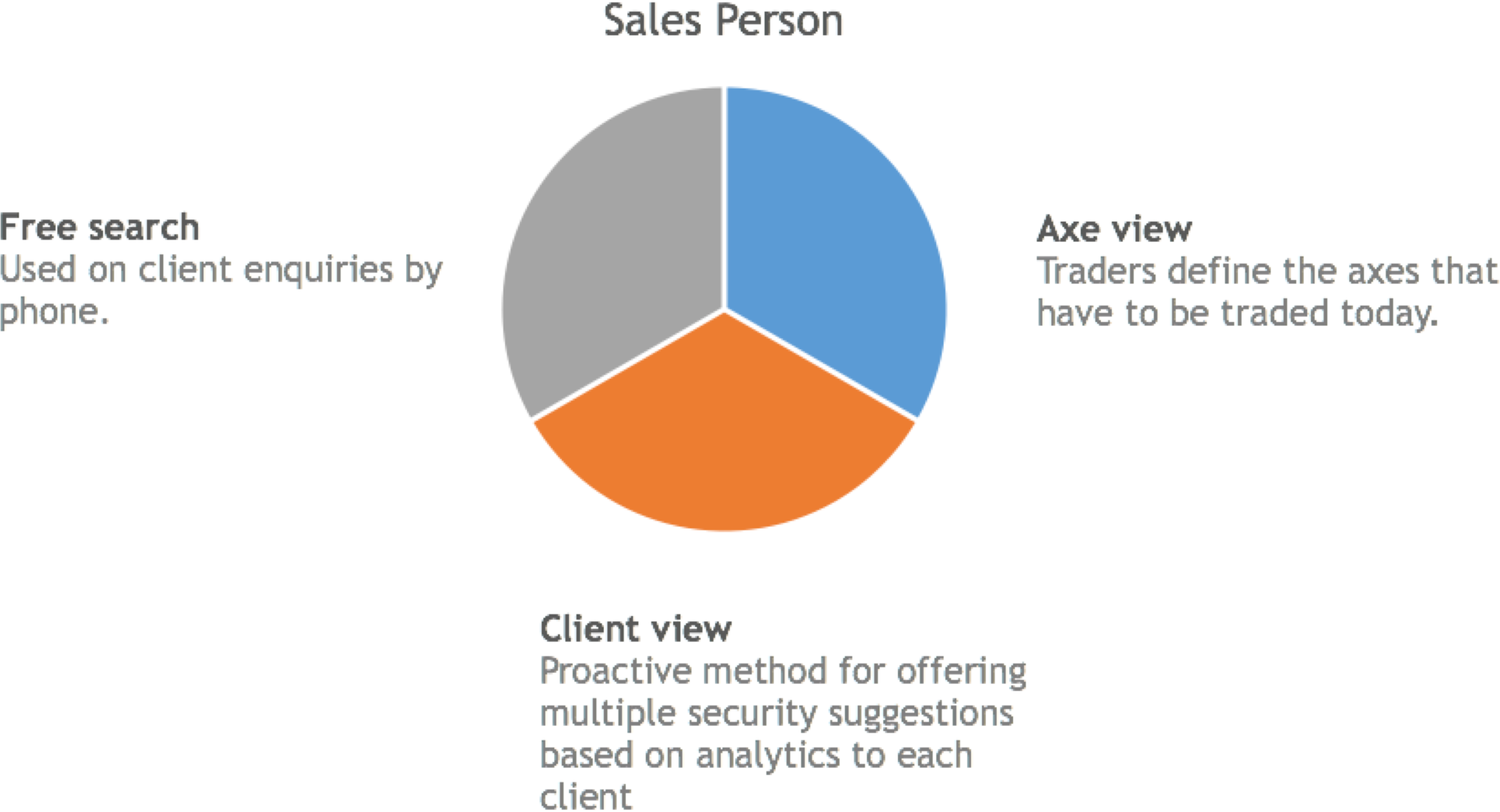 The salesperson's three entry paths into the Opportunities screen: free search, axe view, and client view