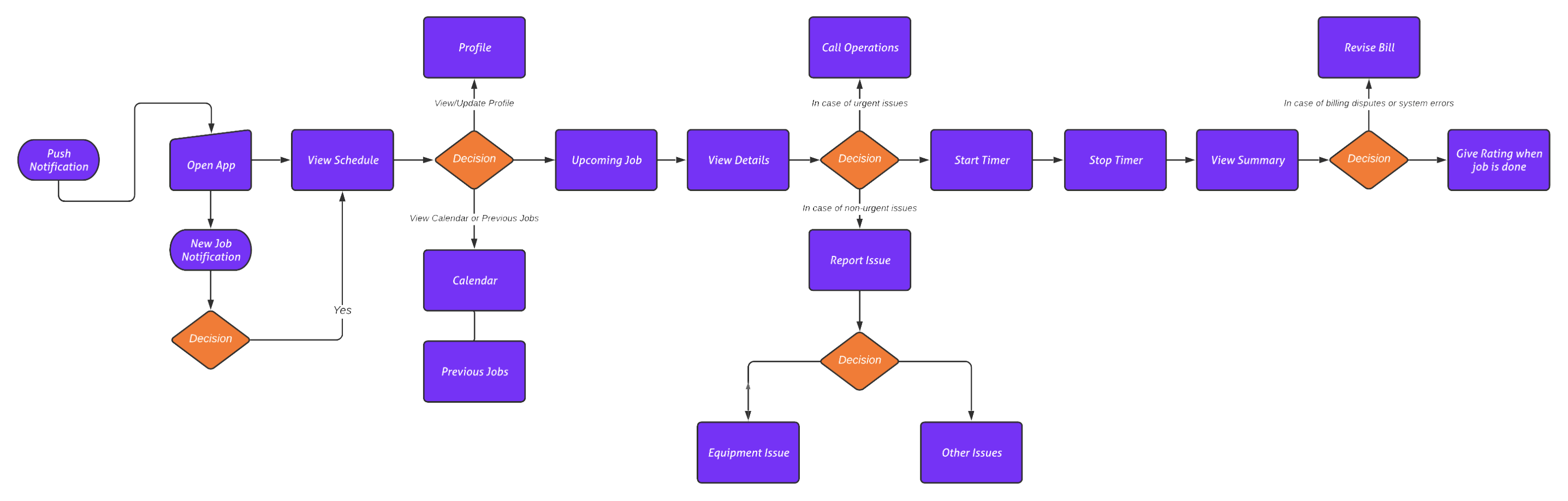End-to-end driver flow