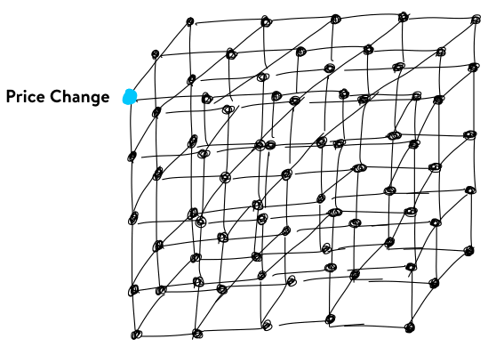 Price propagation model